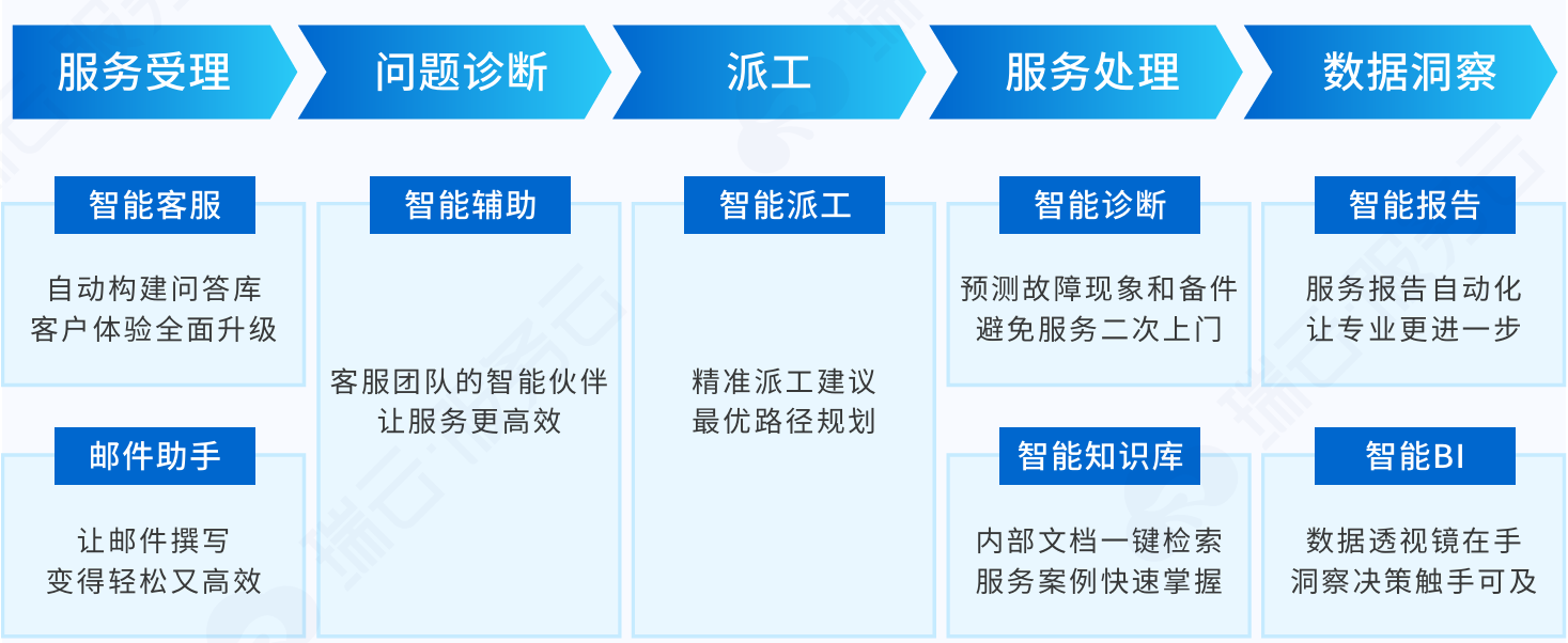 瑞云服务云AI应用