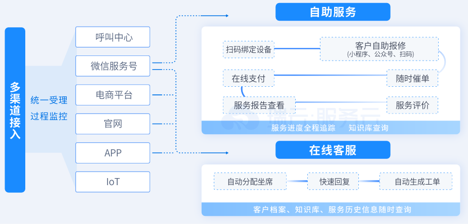 自助报修平台功能