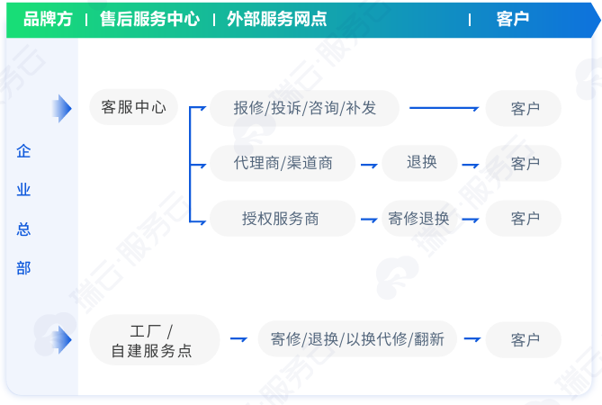 瑞云服务云服务模式流程图
