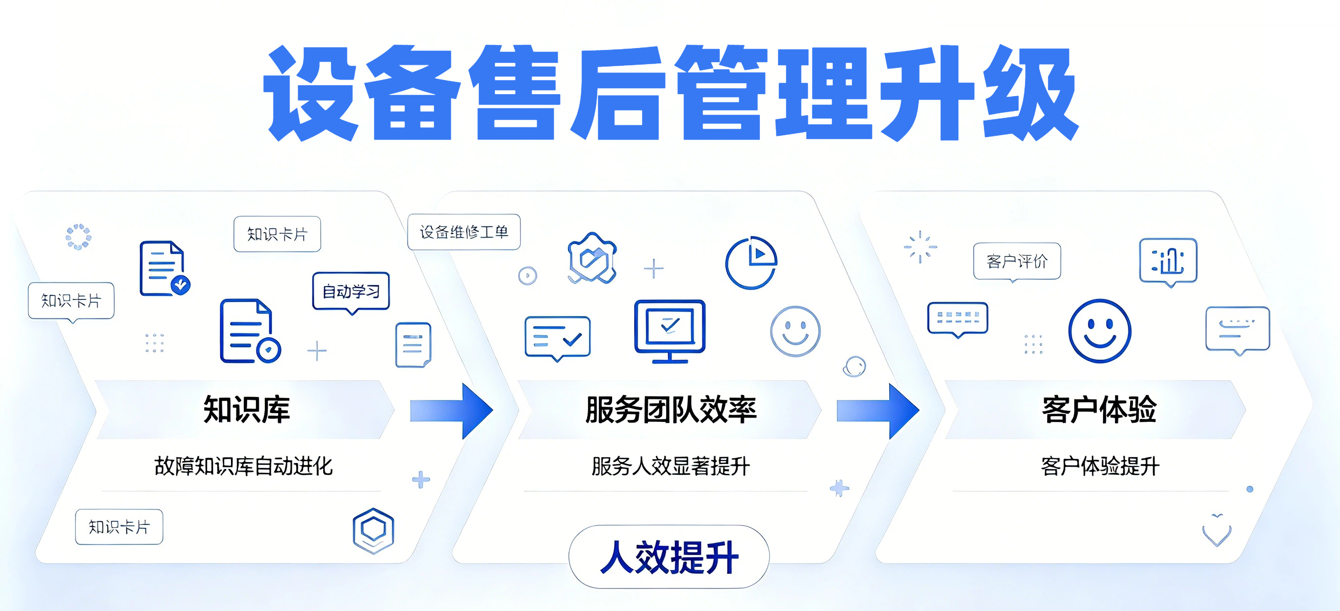 设备售后管理升级