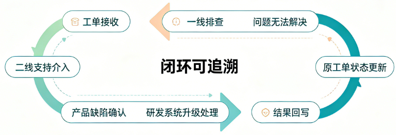 工单升级