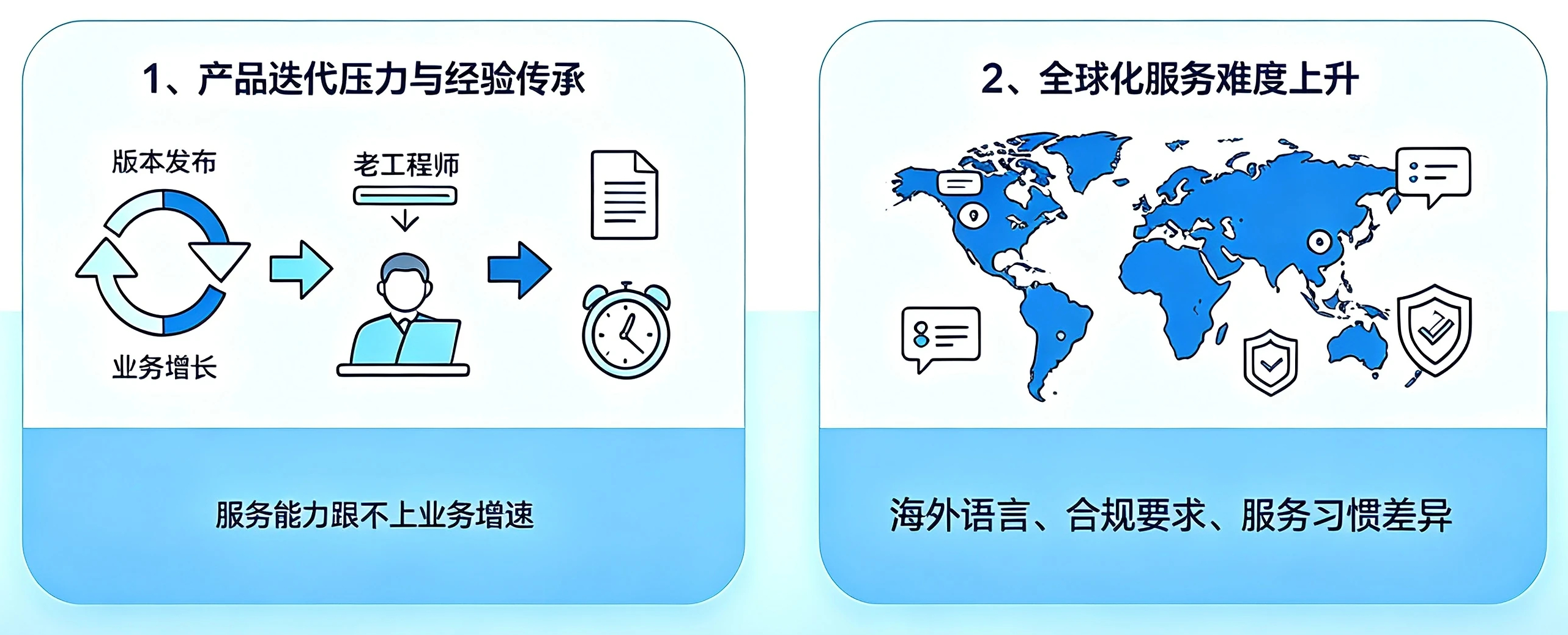 设备售后管理面临的困难